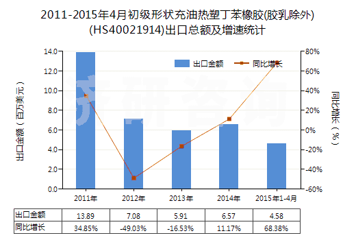 2011-2015年4月初級形狀充油熱塑丁苯橡膠(膠乳除外)(HS40021914)出口總額及增速統(tǒng)計(jì)